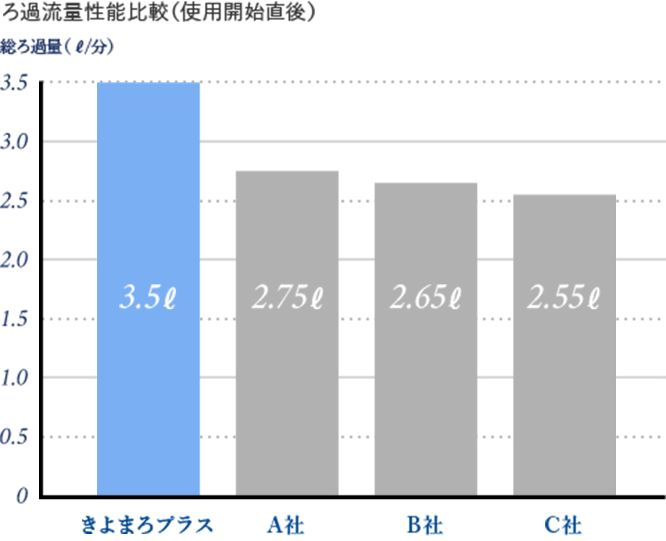 業界トップクラスのろ過流量 3.5ℓ/分